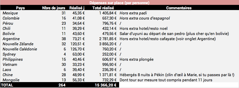 tour du monde budget takatoukiter