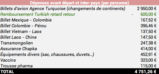 tour du monde budget takatoukiter